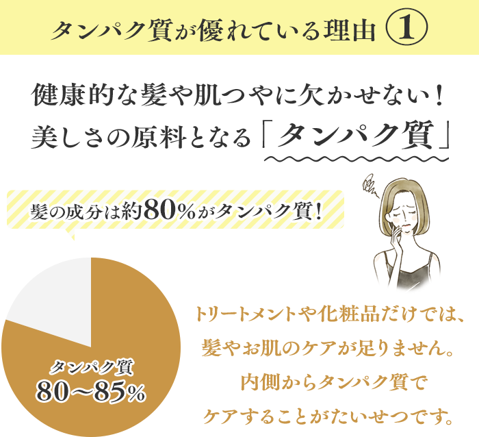タンパク質が優れている理由1 健康的な髪や肌つやに欠かせない！美しさの原料となる「タンパク質」 髪の成分は約80％がタンパク質！ トリートメントや化粧品だけでは、髪やお肌のケアが足りません。内側からタンパク質でケアすることがたいせつです。
